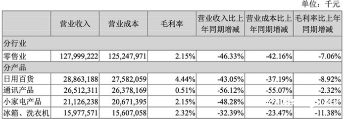 蘇寧易購漲停迎“ST”！去年虧432億，今年如何沖盈利？關鍵看好三件大事