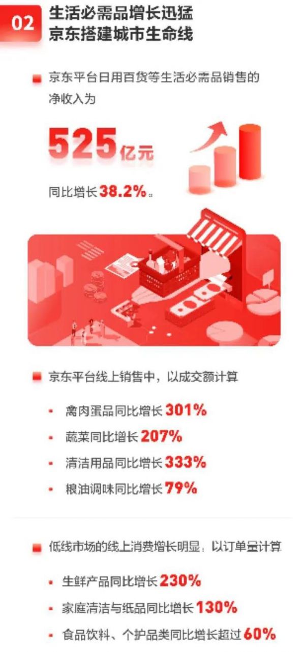 從一季度成績單 反觀京東加速度 日用家電零售的深層邏輯
