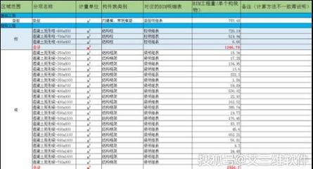艾三維BIM綜合應(yīng)用 成功項目案例中的工程量核算解析